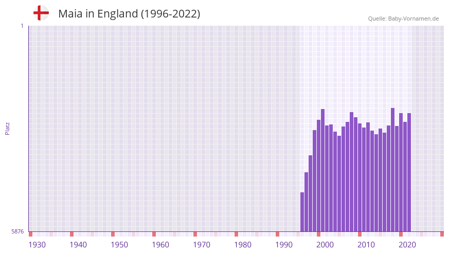 Maia in der Vornamen-Hitliste von England (1996-2022)