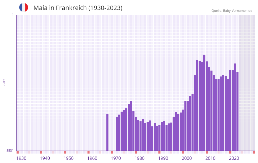 Maia in der Vornamen-Hitliste von Frankreich (1930-2023)