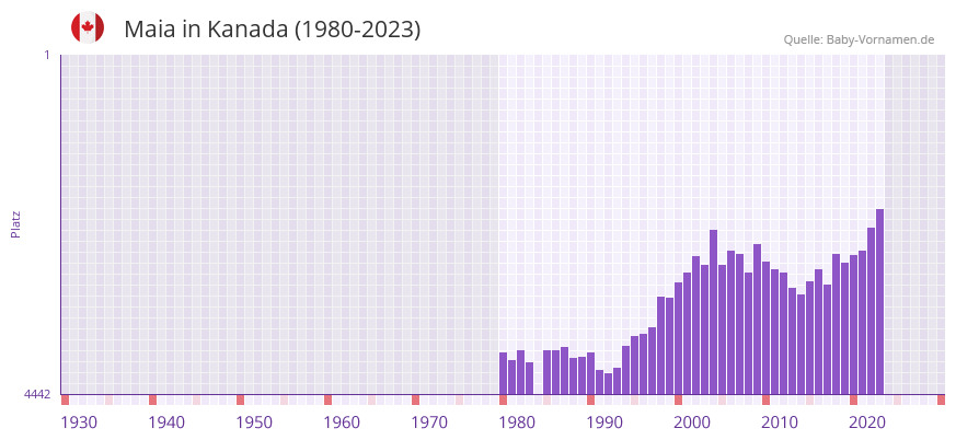 Maia in der Vornamen-Hitliste von Kanada (1980-2023)