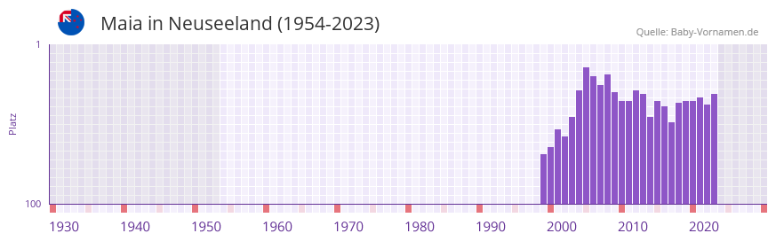 Maia in der Vornamen-Hitliste von Neuseeland (1954-2023)