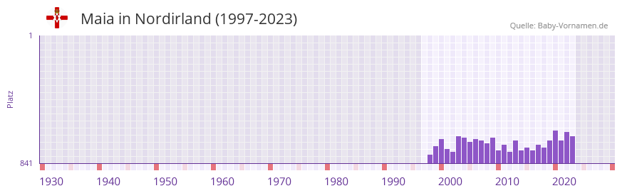 Maia in der Vornamen-Hitliste von Nordirland (1997-2023)