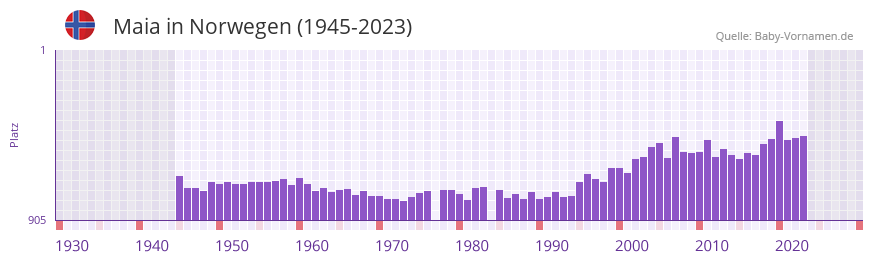 Maia in der Vornamen-Hitliste von Norwegen (1945-2023)