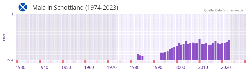 Maia in der Vornamen-Hitliste von Schottland (1974-2023)