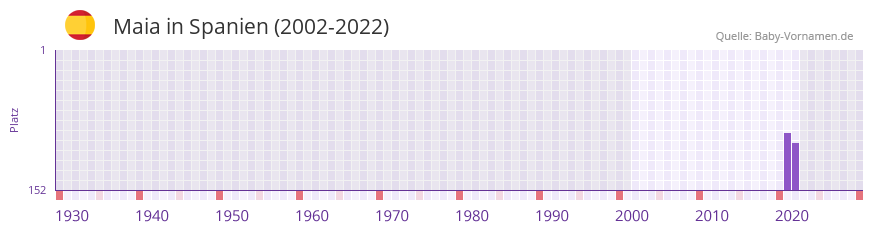 Maia in der Vornamen-Hitliste von Spanien (2002-2022)