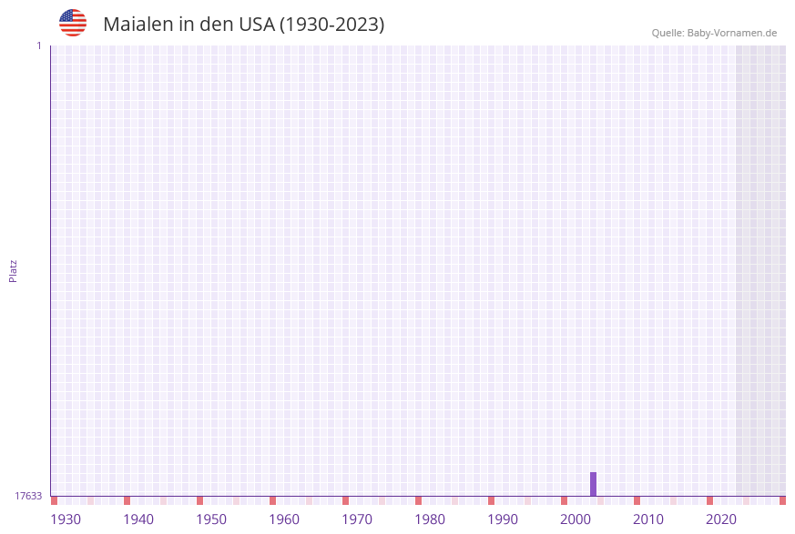 Maialen in der Vornamen-Hitliste von den USA (1930-2023)
