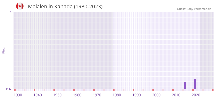 Maialen in der Vornamen-Hitliste von Kanada (1980-2023)