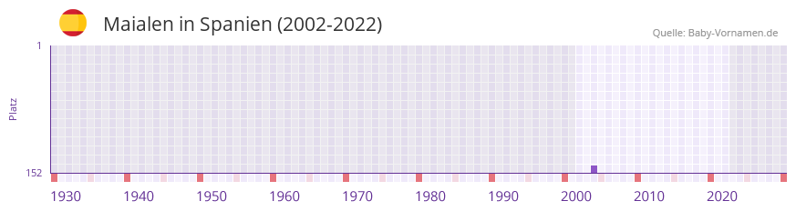 Maialen in der Vornamen-Hitliste von Spanien (2002-2022)
