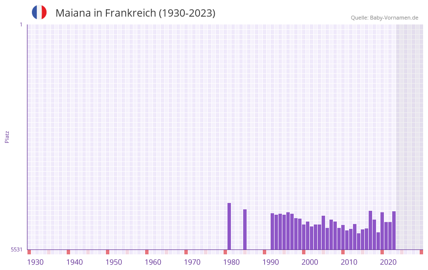 Maiana in der Vornamen-Hitliste von Frankreich (1930-2023)