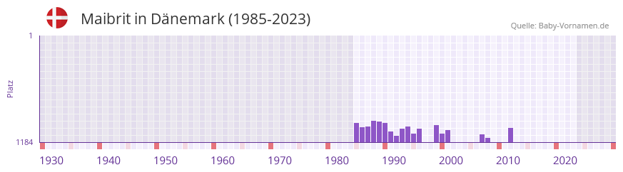 Maibrit in der Vornamen-Hitliste von Dänemark (1985-2023) Maibrit in der Vornamen-Hitliste von Dänemark (1985-2023)