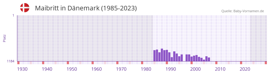 Maibritt in der Vornamen-Hitliste von Dnemark (1985-2023)