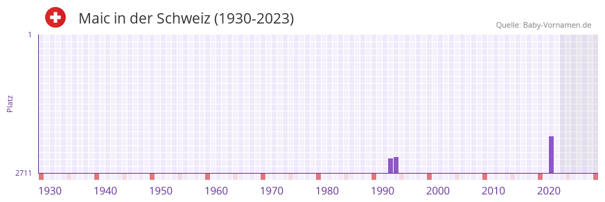 Maic in der Vornamen-Hitliste von der Schweiz (1930-2023)