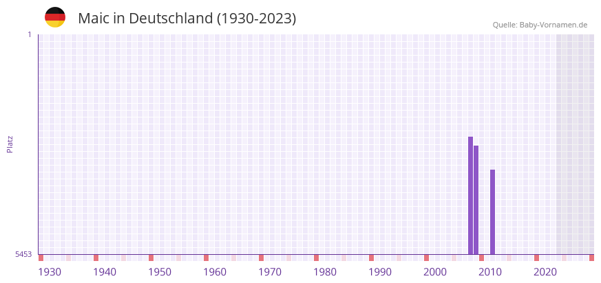 Maic in der Vornamen-Hitliste von Deutschland (1930-2023)