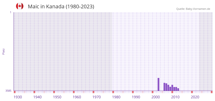 Maic in der Vornamen-Hitliste von Kanada (1980-2023)