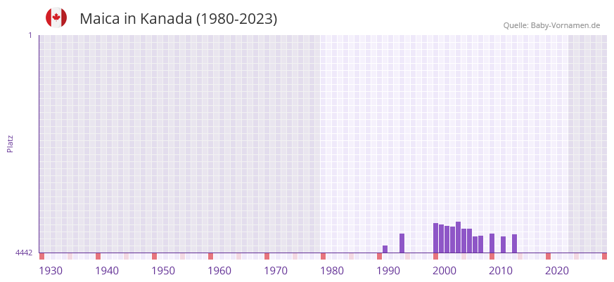 Maica in der Vornamen-Hitliste von Kanada (1980-2023)