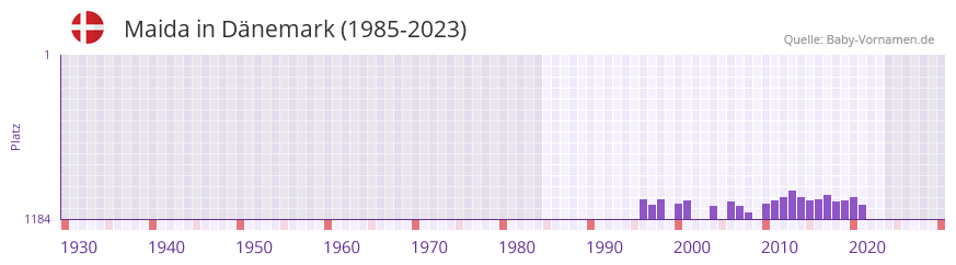 Maida in der Vornamen-Hitliste von Dnemark (1985-2023)