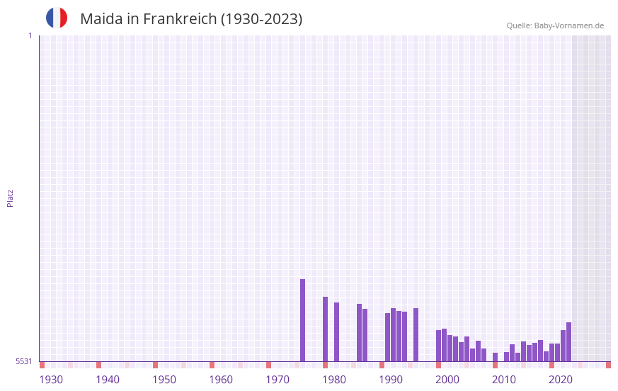 Maida in der Vornamen-Hitliste von Frankreich (1930-2023)