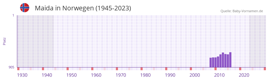 Maida in der Vornamen-Hitliste von Norwegen (1945-2023)