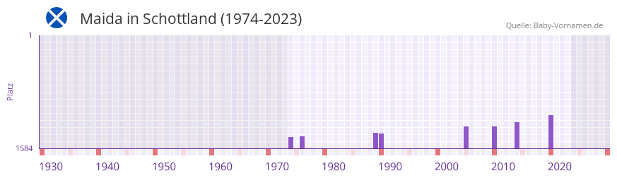 Maida in der Vornamen-Hitliste von Schottland (1974-2023)