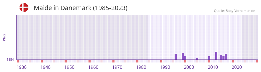 Maide in der Vornamen-Hitliste von Dnemark (1985-2023)