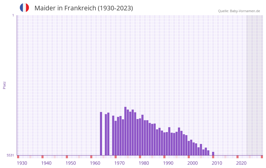 Maider in der Vornamen-Hitliste von Frankreich (1930-2023)