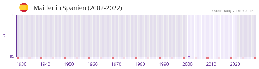 Maider in der Vornamen-Hitliste von Spanien (2002-2022)