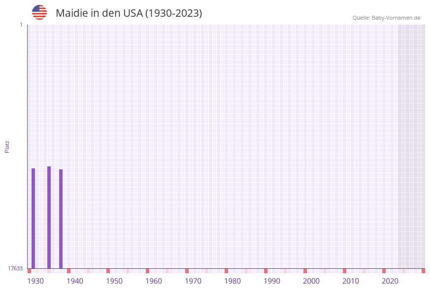 Maidie in der Vornamen-Hitliste von den USA (1930-2023)