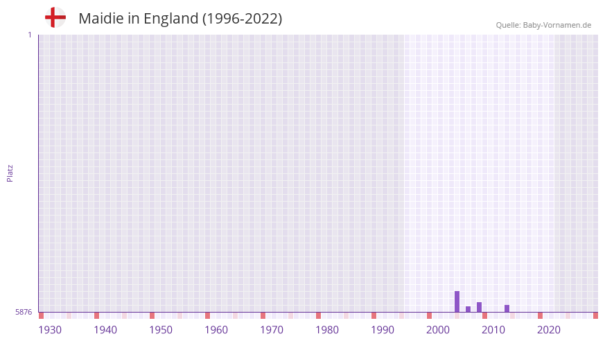 Maidie in der Vornamen-Hitliste von England (1996-2022)