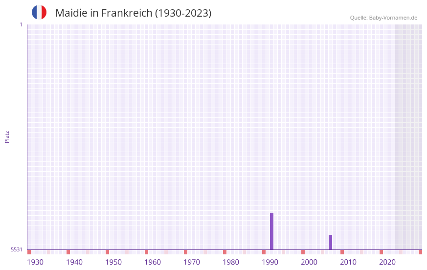 Maidie in der Vornamen-Hitliste von Frankreich (1930-2023)