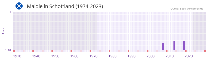 Maidie in der Vornamen-Hitliste von Schottland (1974-2023)