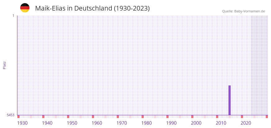 Maik-Elias in der Vornamen-Hitliste von Deutschland (1930-2023) Maik-Elias in der Vornamen-Hitliste von Deutschland (1930-2023)