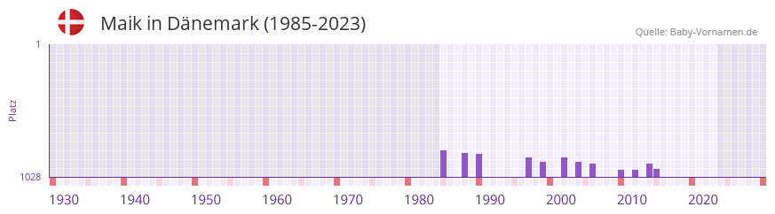 Maik in der Vornamen-Hitliste von Dnemark (1985-2023)