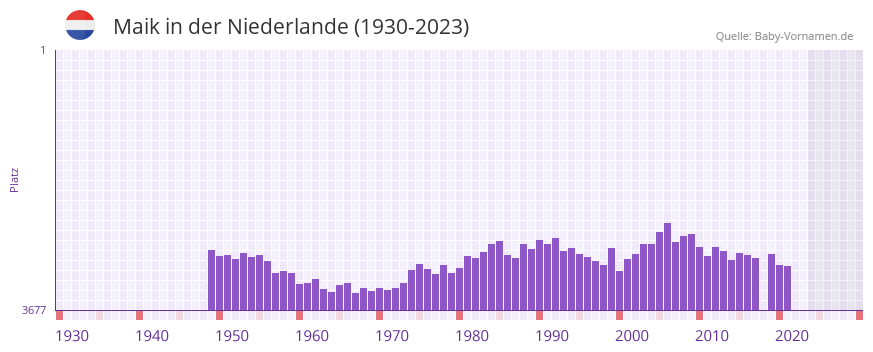 Maik in der Vornamen-Hitliste von der Niederlande (1930-2023)