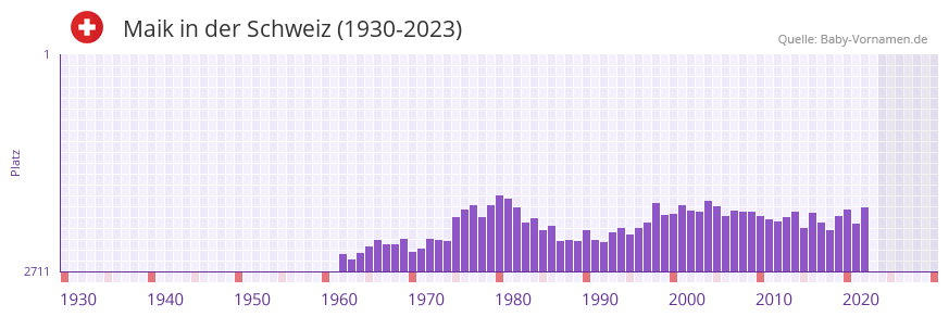 Maik in der Vornamen-Hitliste von der Schweiz (1930-2023)