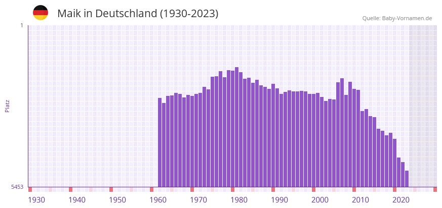 Maik in der Vornamen-Hitliste von Deutschland (1930-2023)