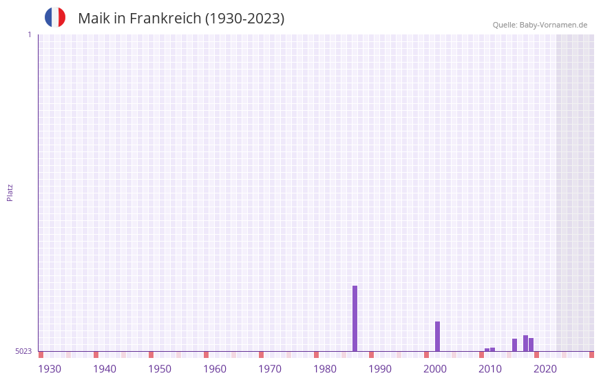 Maik in der Vornamen-Hitliste von Frankreich (1930-2023)