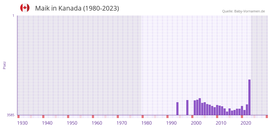 Maik in der Vornamen-Hitliste von Kanada (1980-2023)