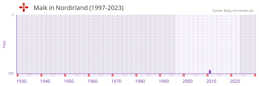 Maik in der Vornamen-Hitliste von Nordirland (1997-2023)