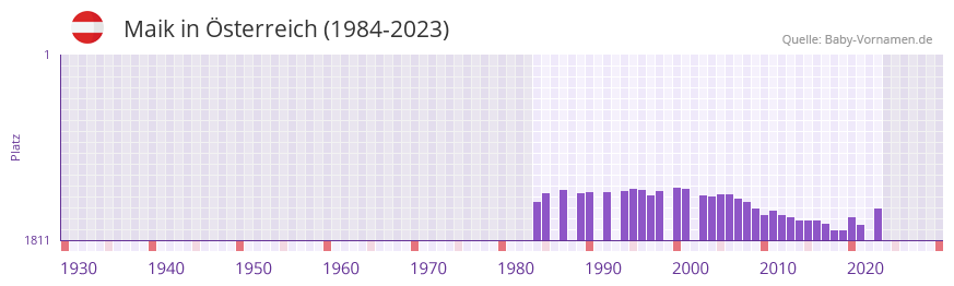 Maik in der Vornamen-Hitliste von sterreich (1984-2023)