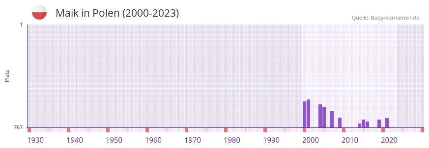 Maik in der Vornamen-Hitliste von Polen (2000-2023)