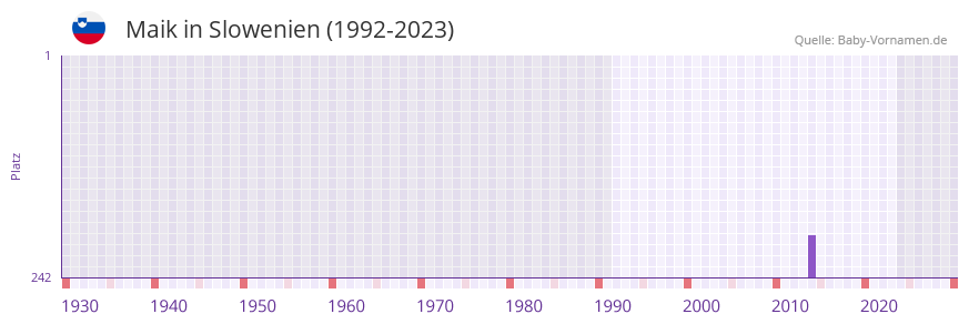 Maik in der Vornamen-Hitliste von Slowenien (1992-2023)