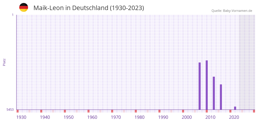 Maik-Leon in der Vornamen-Hitliste von Deutschland (1930-2023) Maik-Leon in der Vornamen-Hitliste von Deutschland (1930-2023)