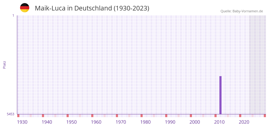 Maik-Luca in der Vornamen-Hitliste von Deutschland (1930-2023) Maik-Luca in der Vornamen-Hitliste von Deutschland (1930-2023)