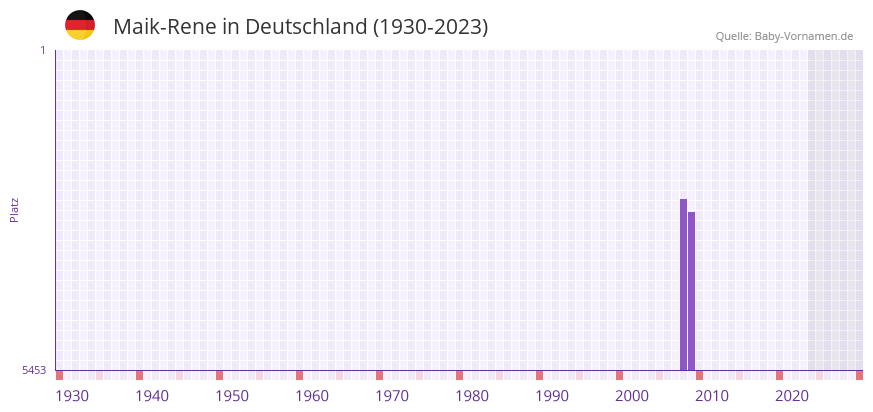Maik-Rene in der Vornamen-Hitliste von Deutschland (1930-2023) Maik-Rene in der Vornamen-Hitliste von Deutschland (1930-2023)