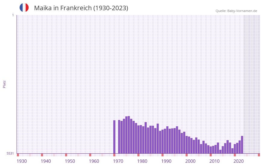 Maika in der Vornamen-Hitliste von Frankreich (1930-2023)