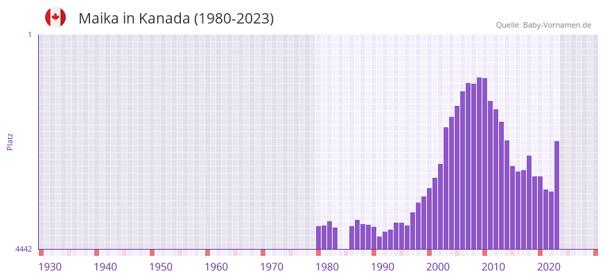 Maika in der Vornamen-Hitliste von Kanada (1980-2023)