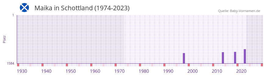 Maika in der Vornamen-Hitliste von Schottland (1974-2023)