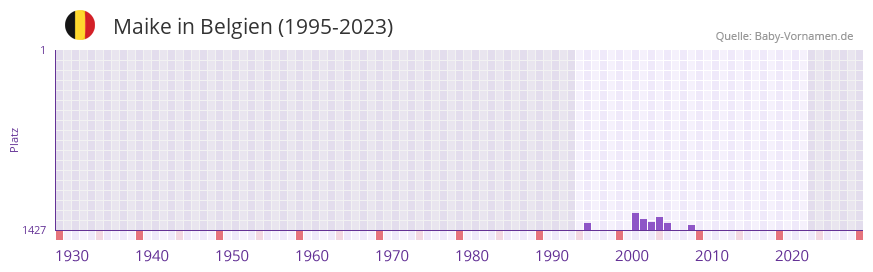 Maike in der Vornamen-Hitliste von Belgien (1995-2023)