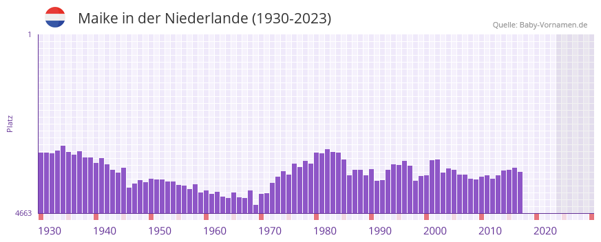 Maike in der Vornamen-Hitliste von der Niederlande (1930-2023)
