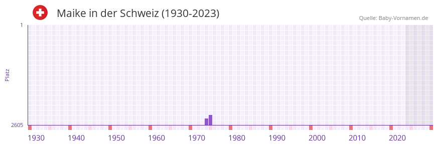 Maike in der Vornamen-Hitliste von der Schweiz (1930-2023)