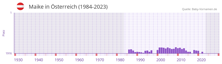 Maike in der Vornamen-Hitliste von sterreich (1984-2023)